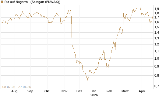 Put auf Nagarro  [DZ BANK AG] Chart