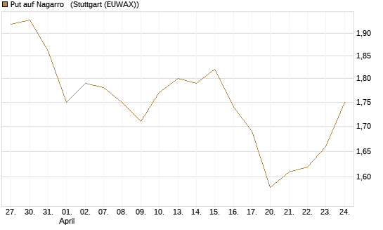 Put auf Nagarro  [DZ BANK AG] Chart