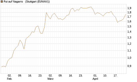 Put auf Nagarro  [DZ BANK AG] Chart