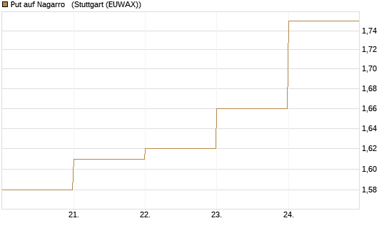 Put auf Nagarro  [DZ BANK AG] Chart