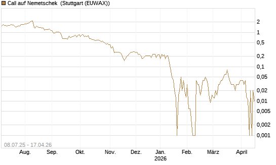 Call auf Nemetschek [DZ BANK AG] Chart