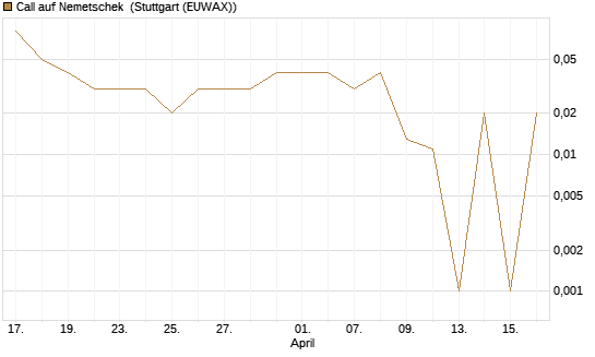 Call auf Nemetschek [DZ BANK AG] Chart