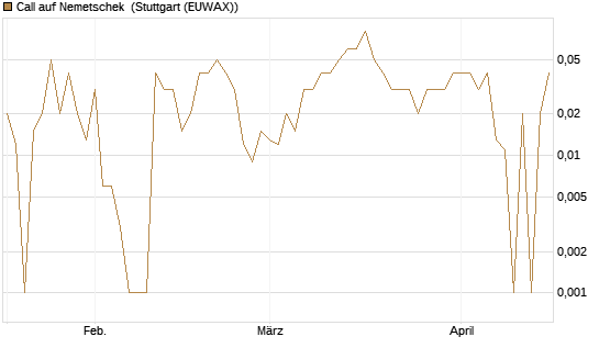 Call auf Nemetschek [DZ BANK AG] Chart