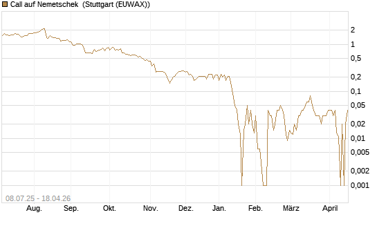 Call auf Nemetschek [DZ BANK AG] Chart