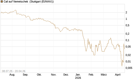 Call auf Nemetschek [DZ BANK AG] Chart