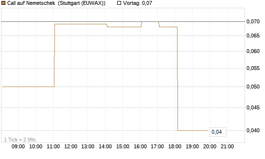 Call auf Nemetschek [DZ BANK AG] Chart