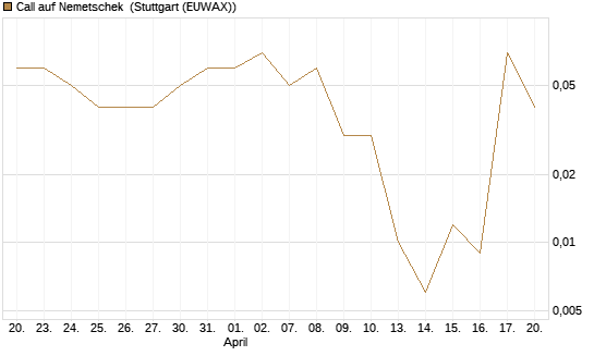 Call auf Nemetschek [DZ BANK AG] Chart