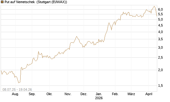 Put auf Nemetschek [DZ BANK AG] Chart