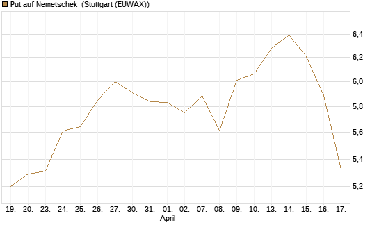 Put auf Nemetschek [DZ BANK AG] Chart