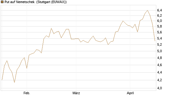 Put auf Nemetschek [DZ BANK AG] Chart
