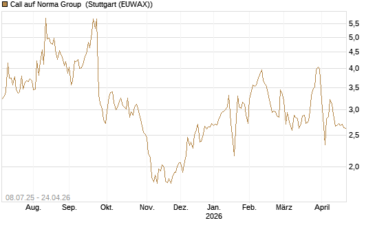 Call auf Norma Group [DZ BANK AG] Chart