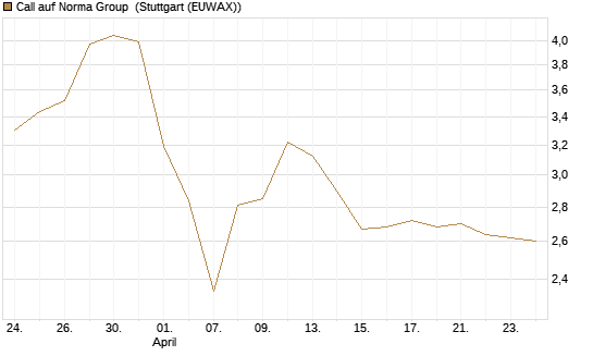 Call auf Norma Group [DZ BANK AG] Chart
