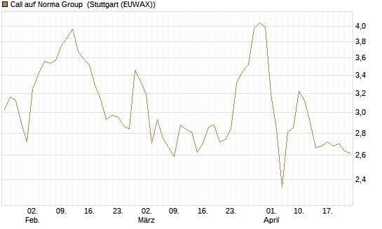 Call auf Norma Group [DZ BANK AG] Chart