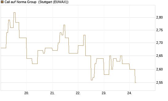 Call auf Norma Group [DZ BANK AG] Chart