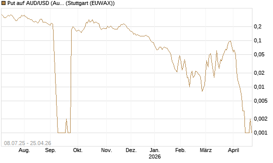 Put auf AUD/USD (Australischer Dollar / US-Dollar) [Vontobel] Chart