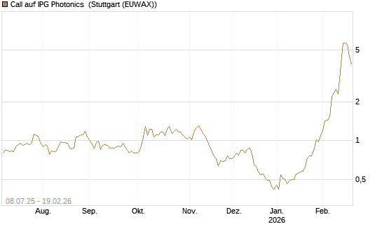 Call auf IPG Photonics [Morgan Stanley & Co. Int. plc] Chart