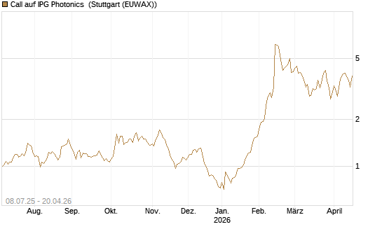 Call auf IPG Photonics [Morgan Stanley & Co. Int. plc] Chart