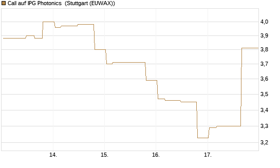 Call auf IPG Photonics [Morgan Stanley & Co. Int. plc] Chart