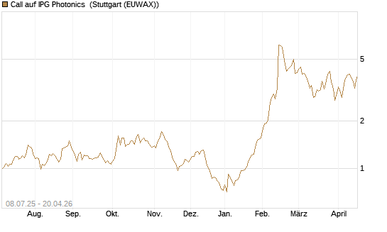 Call auf IPG Photonics [Morgan Stanley & Co. Int. plc] Chart