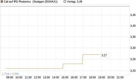 Call auf IPG Photonics [Morgan Stanley & Co. Int. plc] Chart