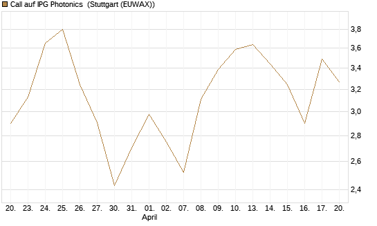 Call auf IPG Photonics [Morgan Stanley & Co. Int. plc] Chart