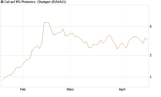 Call auf IPG Photonics [Morgan Stanley & Co. Int. plc] Chart
