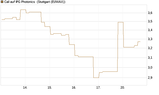 Call auf IPG Photonics [Morgan Stanley & Co. Int. plc] Chart