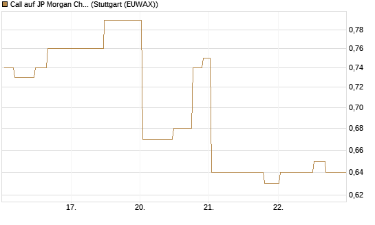 Call auf JP Morgan Chase [Morgan Stanley & Co. Int. plc] Chart