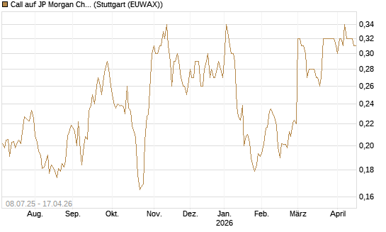 Call auf JP Morgan Chase [Morgan Stanley & Co. Int. plc] Chart