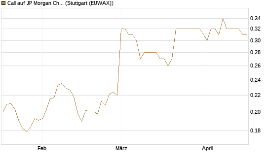 Call auf JP Morgan Chase [Morgan Stanley & Co. Int. plc] Chart