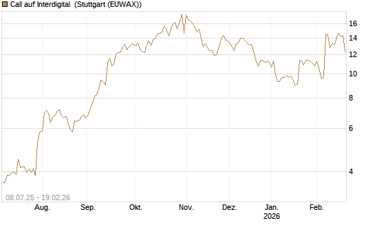 Call auf Interdigital [Morgan Stanley & Co. Int. plc] Chart
