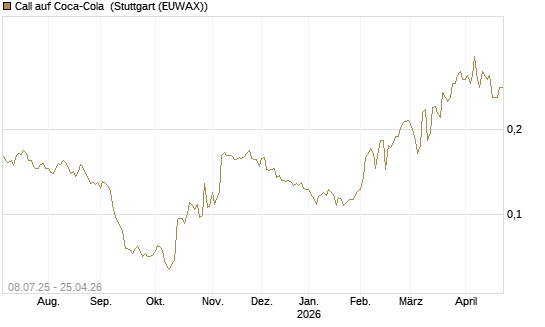 Call auf Coca-Cola [Morgan Stanley & Co. Int. plc] Chart