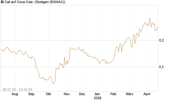 Call auf Coca-Cola [Morgan Stanley & Co. Int. plc] Chart
