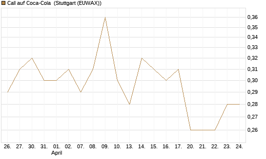 Call auf Coca-Cola [Morgan Stanley & Co. Int. plc] Chart