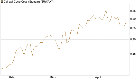 Call auf Coca-Cola [Morgan Stanley & Co. Int. plc] Chart