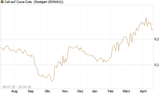 Call auf Coca-Cola [Morgan Stanley & Co. Int. plc] Chart