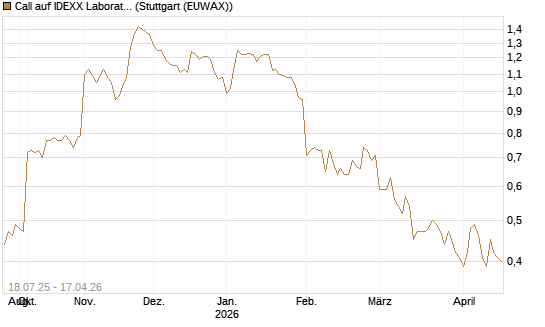 Call auf IDEXX Laboratories [Morgan Stanley & Co. Int. plc] Chart