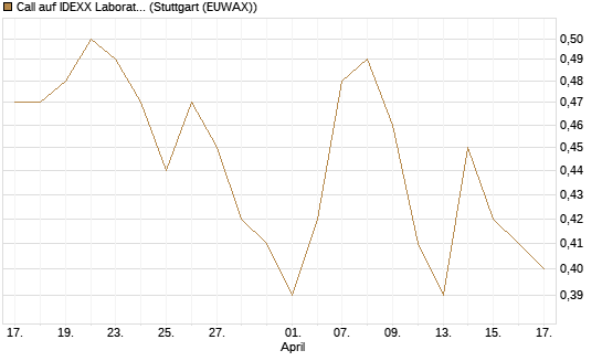 Call auf IDEXX Laboratories [Morgan Stanley & Co. Int. plc] Chart