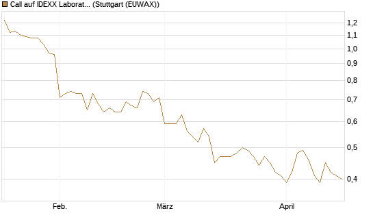 Call auf IDEXX Laboratories [Morgan Stanley & Co. Int. plc] Chart