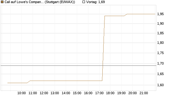 Call auf Lowe's Companies [Morgan Stanley & Co. Int. plc] Chart