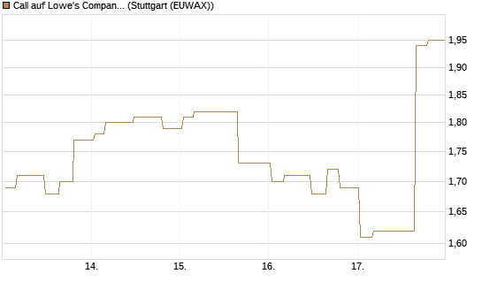 Call auf Lowe's Companies [Morgan Stanley & Co. Int. plc] Chart