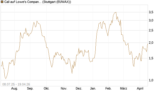 Call auf Lowe's Companies [Morgan Stanley & Co. Int. plc] Chart