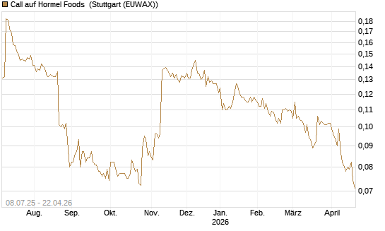 Call auf Hormel Foods [Morgan Stanley & Co. Int. plc] Chart
