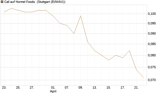 Call auf Hormel Foods [Morgan Stanley & Co. Int. plc] Chart