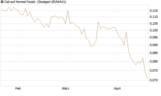 Call auf Hormel Foods [Morgan Stanley & Co. Int. plc] Chart