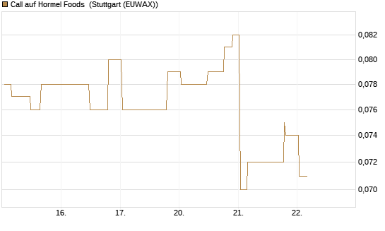 Call auf Hormel Foods [Morgan Stanley & Co. Int. plc] Chart