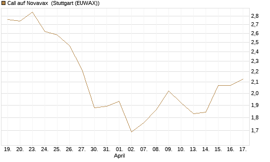 Call auf Novavax [Morgan Stanley & Co. Int. plc] Chart