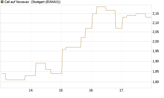 Call auf Novavax [Morgan Stanley & Co. Int. plc] Chart