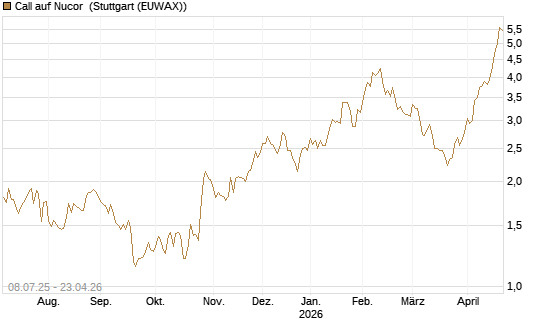 Call auf Nucor [Morgan Stanley & Co. Int. plc] Chart