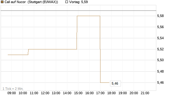 Call auf Nucor [Morgan Stanley & Co. Int. plc] Chart
